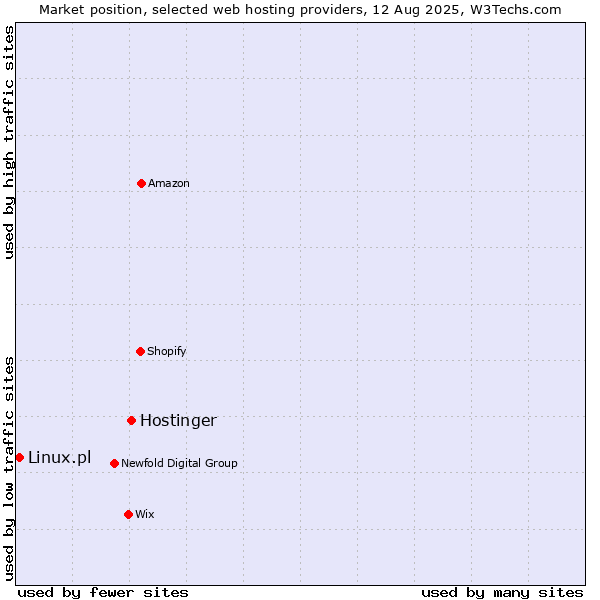 Market position of Hostinger vs. Linux.pl