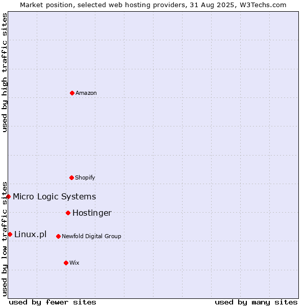 Market position of Hostinger vs. Linux.pl vs. Micro Logic Systems