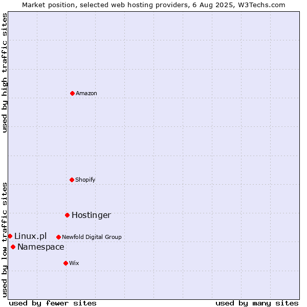 Market position of Hostinger vs. Namespace vs. Linux.pl