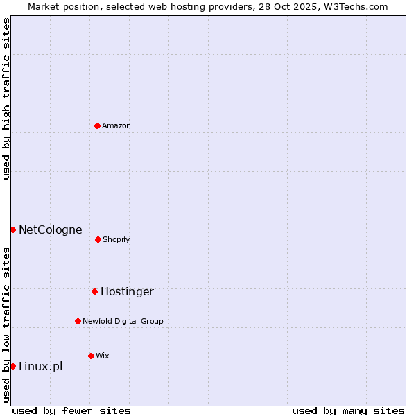 Market position of Hostinger vs. NetCologne vs. Linux.pl
