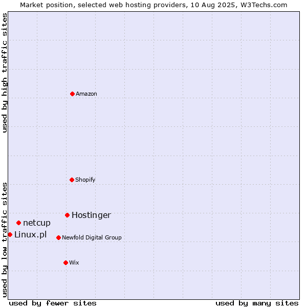 Market position of Hostinger vs. netcup vs. Linux.pl