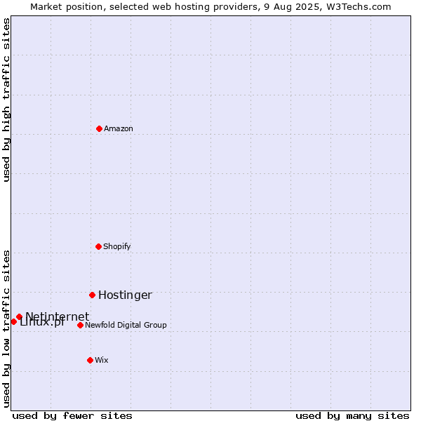 Market position of Hostinger vs. Netinternet vs. Linux.pl