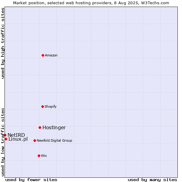 Market position of Hostinger vs. Linux.pl vs. NetIRD