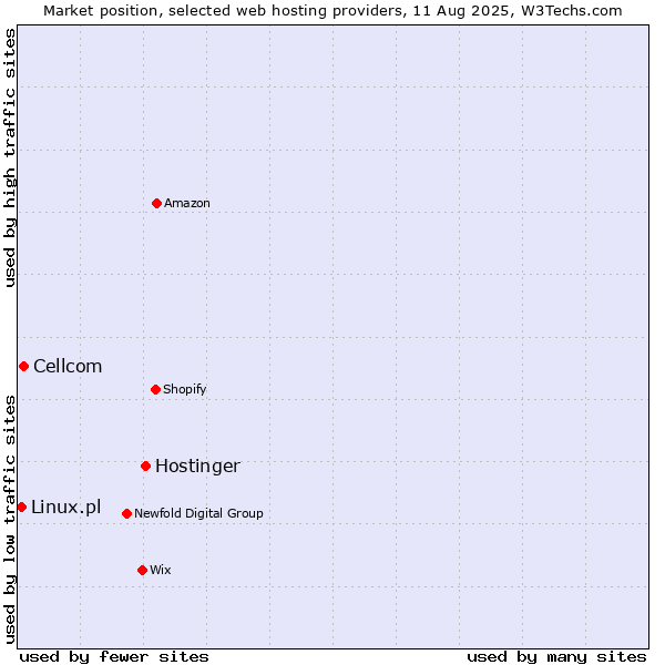 Market position of Hostinger vs. Cellcom vs. Linux.pl