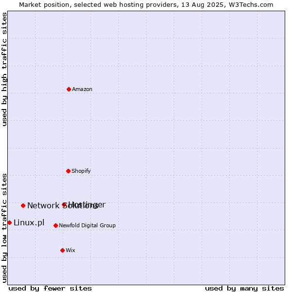 Market position of Hostinger vs. Network Solutions vs. Linux.pl