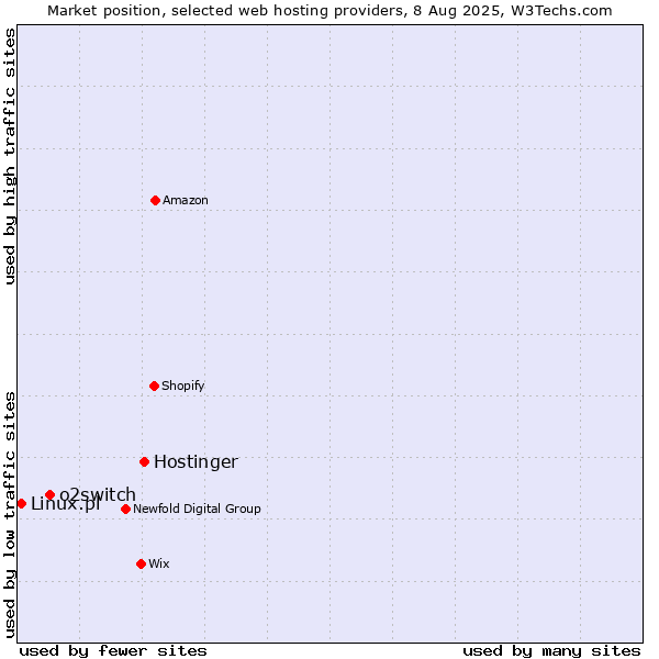 Market position of Hostinger vs. o2switch vs. Linux.pl