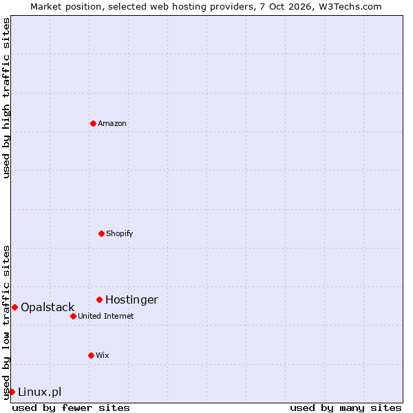 Market position of Hostinger vs. Opalstack vs. Linux.pl