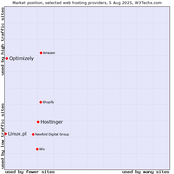 Market position of Hostinger vs. Optimizely vs. Linux.pl