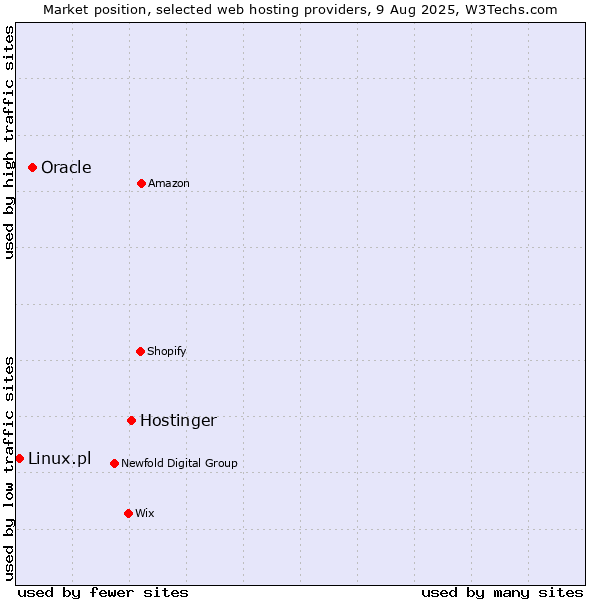 Market position of Hostinger vs. Oracle vs. Linux.pl