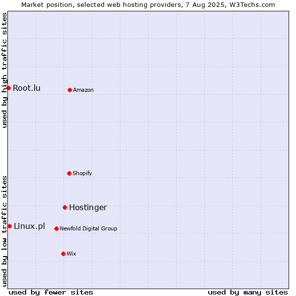 Market position of Hostinger vs. Linux.pl vs. Root.lu
