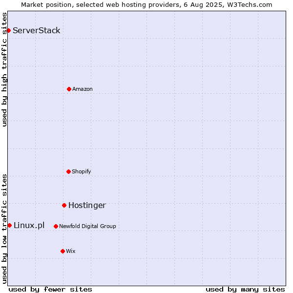 Market position of Hostinger vs. Linux.pl vs. ServerStack