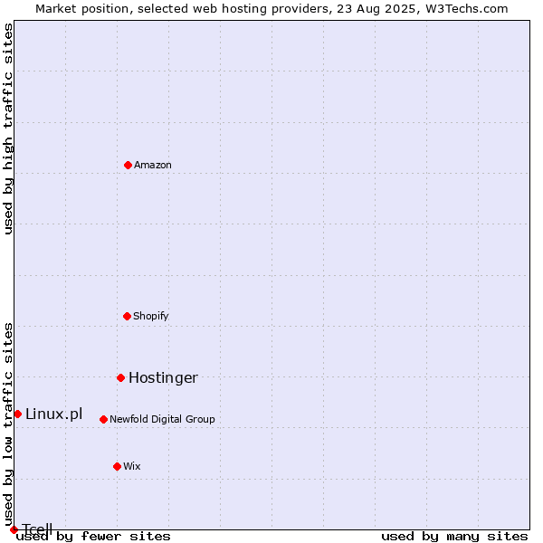 Market position of Hostinger vs. Linux.pl vs. Tcell