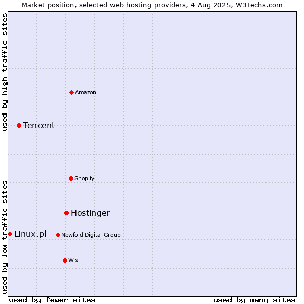 Market position of Hostinger vs. Tencent vs. Linux.pl