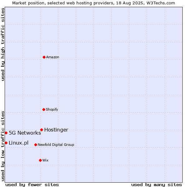 Market position of Hostinger vs. 5G Networks vs. Linux.pl