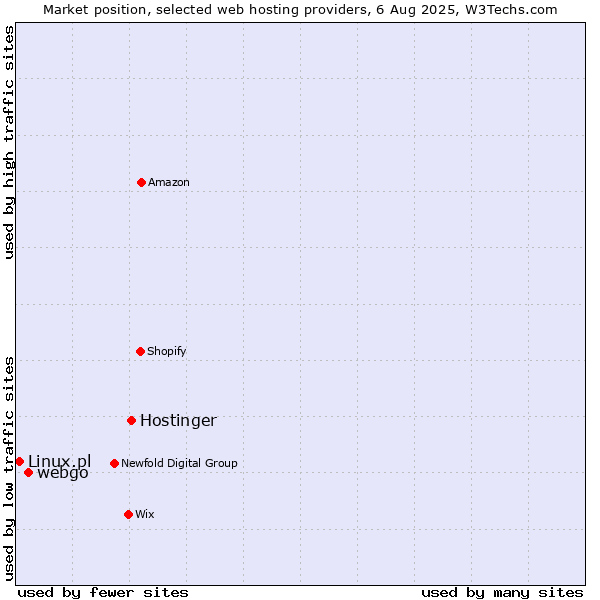 Market position of Hostinger vs. webgo vs. Linux.pl