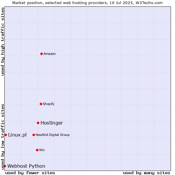 Market position of Hostinger vs. Linux.pl vs. Webhost Python