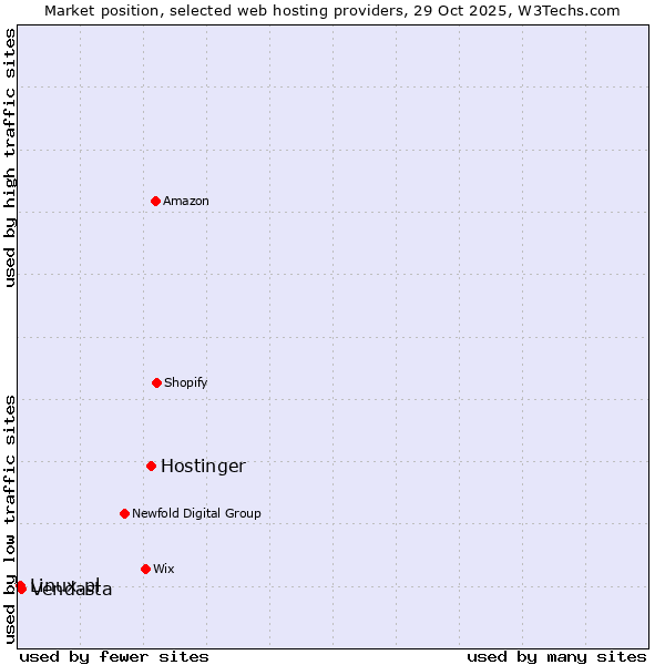 Market position of Hostinger vs. Vendasta vs. Linux.pl