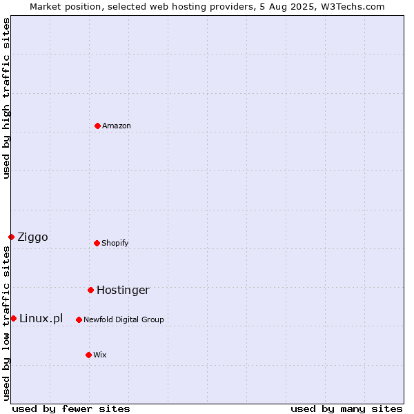 Market position of Hostinger vs. Linux.pl vs. Ziggo