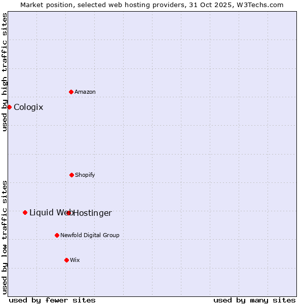 Market position of Hostinger vs. Liquid Web vs. Cologix