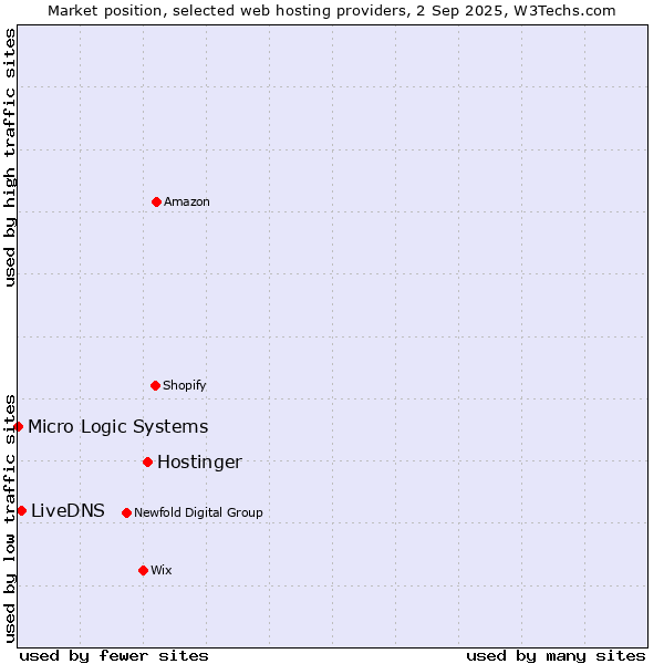 Market position of Hostinger vs. LiveDNS vs. Micro Logic Systems