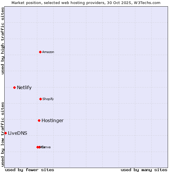 Market position of Hostinger vs. Netlify vs. LiveDNS