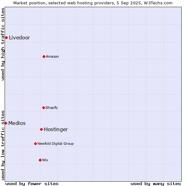 Market position of Hostinger vs. Livedoor vs. Medios