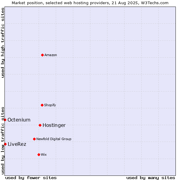 Market position of Hostinger vs. LiveRez vs. Octenium