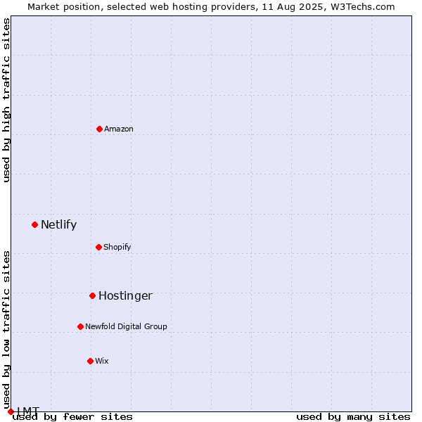 Market position of Hostinger vs. Netlify vs. LMT