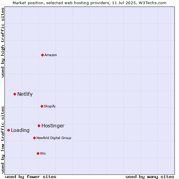 Market position of Hostinger vs. Netlify vs. Loading