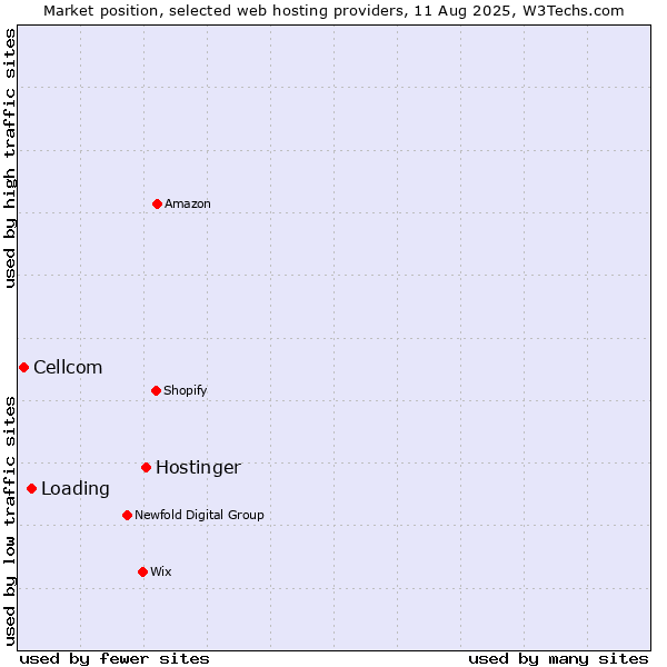 Market position of Hostinger vs. Loading vs. Cellcom