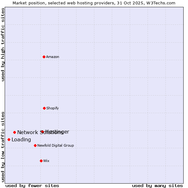 Market position of Hostinger vs. Network Solutions vs. Loading