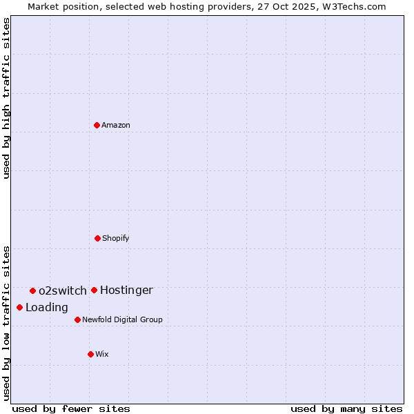 Market position of Hostinger vs. o2switch vs. Loading