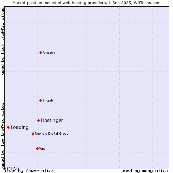 Market position of Hostinger vs. Loading vs. OTNet