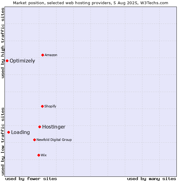 Market position of Hostinger vs. Loading vs. Optimizely