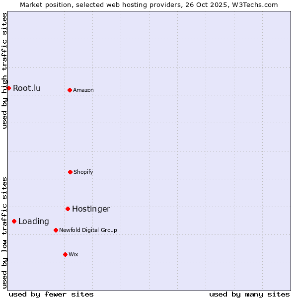 Market position of Hostinger vs. Loading vs. Root.lu