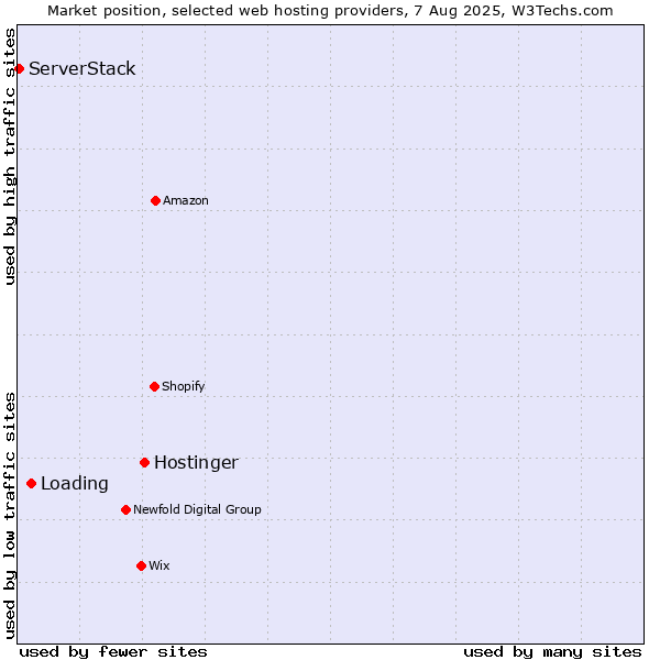 Market position of Hostinger vs. Loading vs. ServerStack