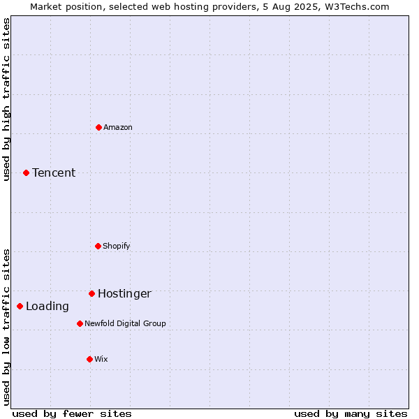 Market position of Hostinger vs. Tencent vs. Loading