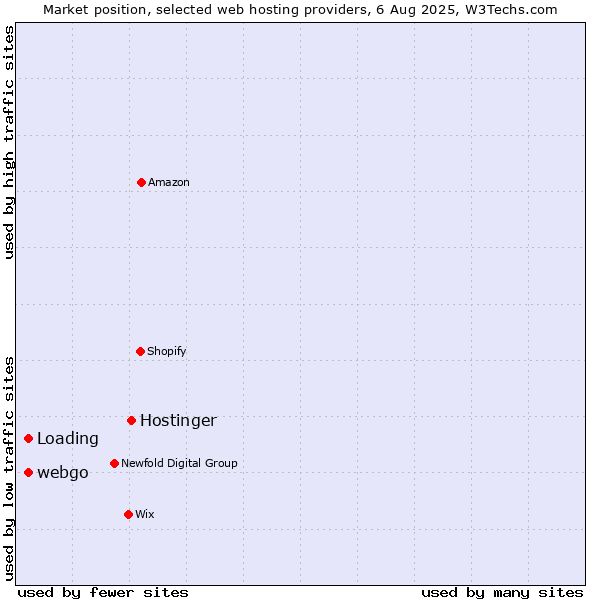Market position of Hostinger vs. Loading vs. webgo