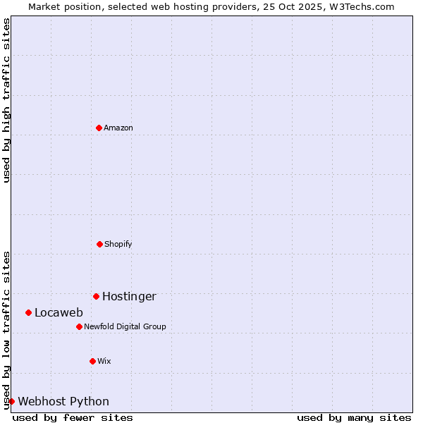 Market position of Hostinger vs. Locaweb vs. Webhost Python