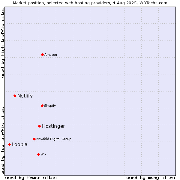 Market position of Hostinger vs. Netlify vs. Loopia
