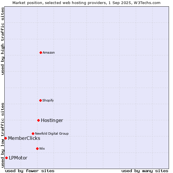 Market position of Hostinger vs. LPMotor vs. MemberClicks