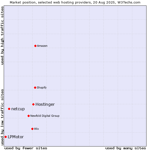 Market position of Hostinger vs. netcup vs. LPMotor