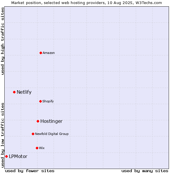 Market position of Hostinger vs. Netlify vs. LPMotor