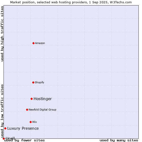 Market position of Hostinger vs. Luxury Presence vs. Ucell