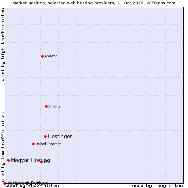 Market position of Hostinger vs. Magyar Hosting vs. Webhost Python