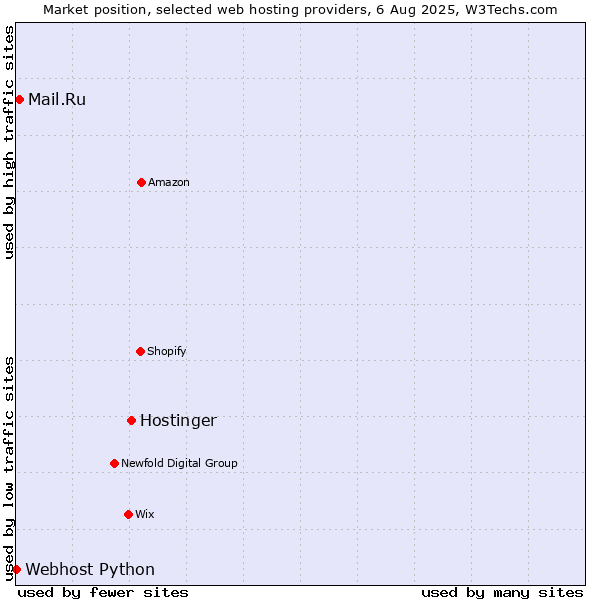 Market position of Hostinger vs. Mail.Ru vs. Webhost Python