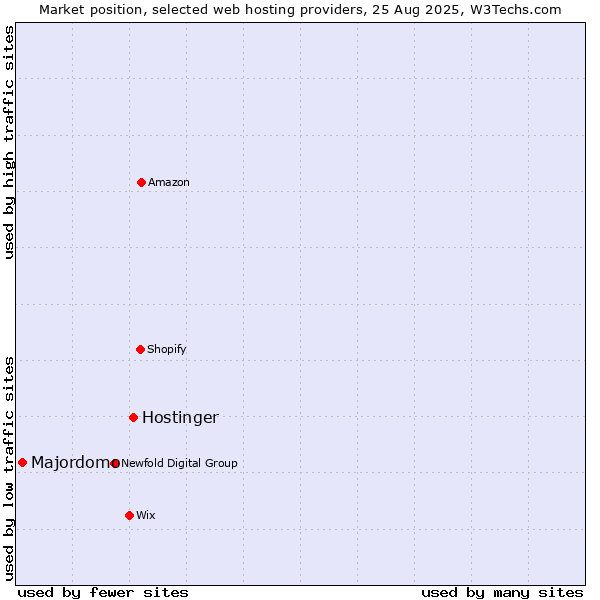 Market position of Hostinger vs. Majordomo