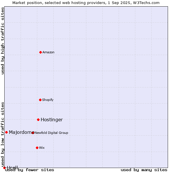 Market position of Hostinger vs. Majordomo vs. Ucell