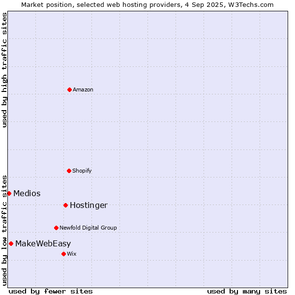 Market position of Hostinger vs. MakeWebEasy vs. Medios