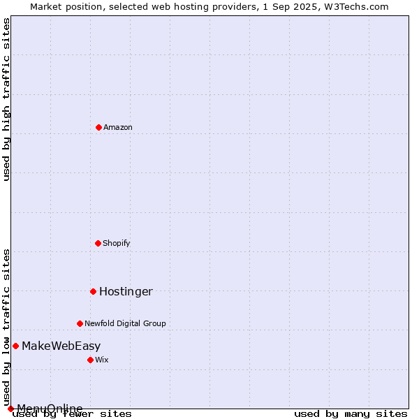Market position of Hostinger vs. MakeWebEasy vs. MenuOnline